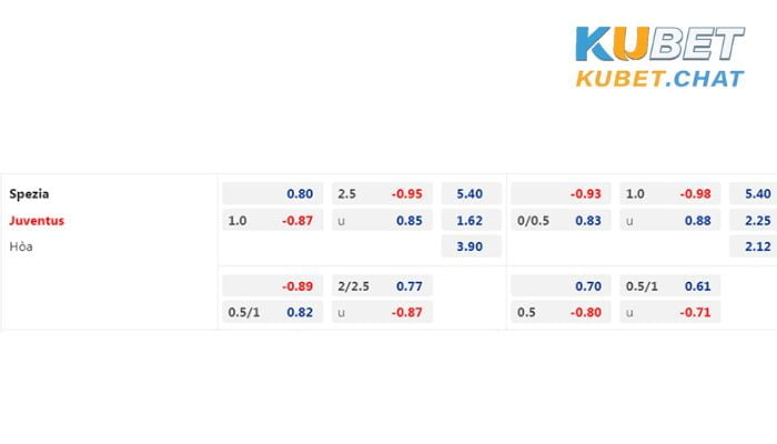 Nhận định soi kèo Spezia vs Juventus 20/2 vào lúc 0h00 5 Tỷ lệ soi kèo Spezia vs Juventus 20/2