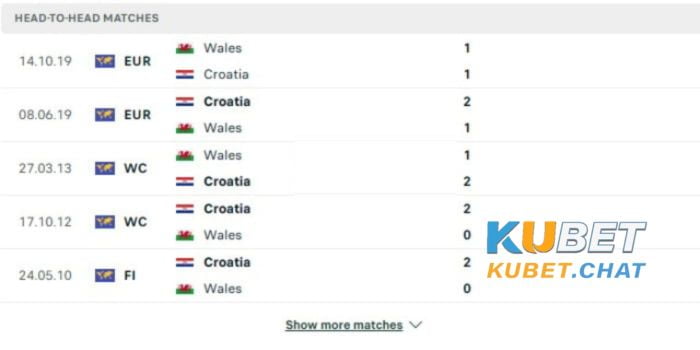 Soi kèo Croatia vs Wales 26/3 - Bảng D - Vòng loại Euro 3 Soi kèo Croatia vs Wales 26/3
