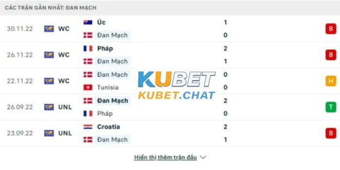 Soi kèo Đan Mạch vs Phần Lan 24/3 - Bảng H - Vòng loại Euro 1 Phong độ chủ nhà Đan Mạch