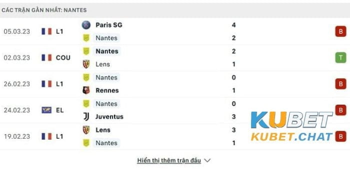 Soi kèo Lyon vs Nantes 18/3 - Vô địch quốc gia Pháp - 3h00 2 Phong độ đội khách Nantes