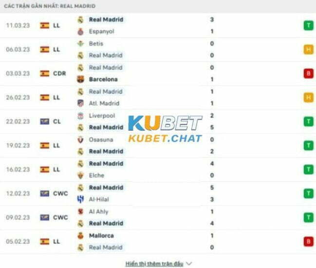 Soi kèo Barcelona vs Real Madrid 20/3 : Siêu kinh điển trận cầu 6 điểm 2 Phong độ đội khách Real Madrid