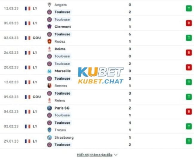 Soi kèo Toulouse vs LOSC 18/3 vào lúc 23h00 - Giải vô địch quốc gia Pháp 1 Phong độ chủ nhà Toulouse