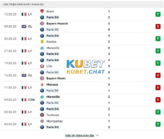 Soi kèo PSG vs Rennes 19/3 vào lúc 23h05 - Giải vô địch quốc gia Pháp 1 Phong độ chủ nhà PSG