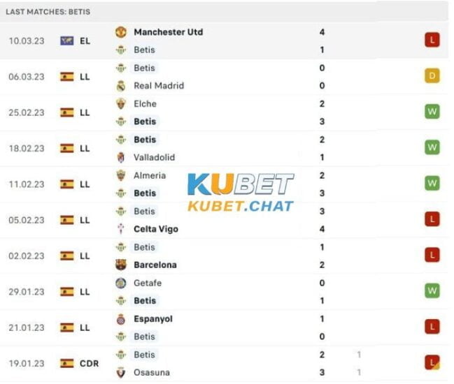 Soi kèo Villarreal vs Betis 13/3 : Trận cầu 6 điểm La Liga 2 Phong độ đội khách Betis
