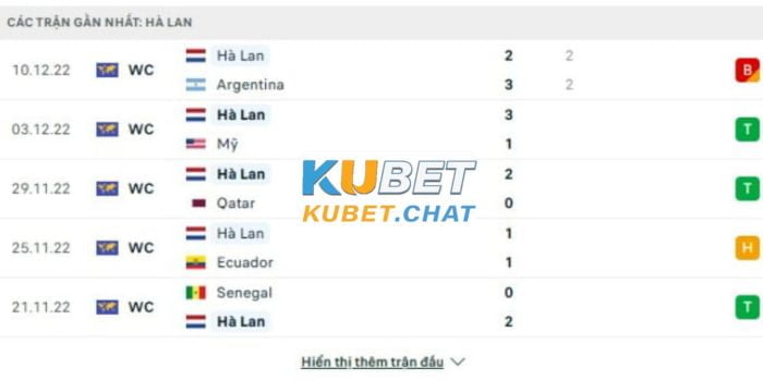 Soi kèo Pháp vs Hà Lan 25/3 - Bảng B - Vòng loại Euro 2 Phong độ đội khách Hà Lan