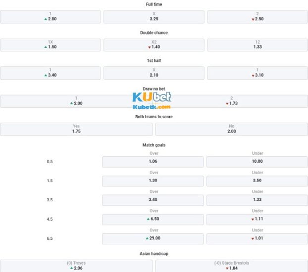 Soi kèo Troyes vs Brest 19/3 vào lúc 21h00 - Vô địch quốc gia Pháp 5 Tổng chốt soi kèo Troyes vs Brest 19/3
