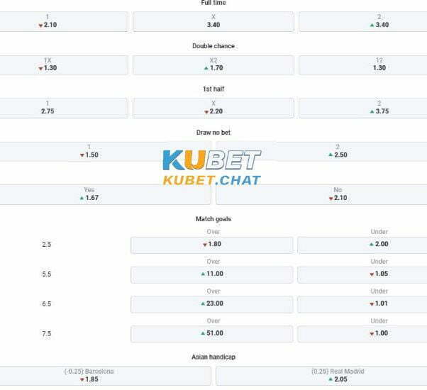 Soi kèo Barcelona vs Real Madrid 20/3 : Siêu kinh điển trận cầu 6 điểm 4 Tổng chốt soi kèo Barcelona vs Real Madrid 20/3