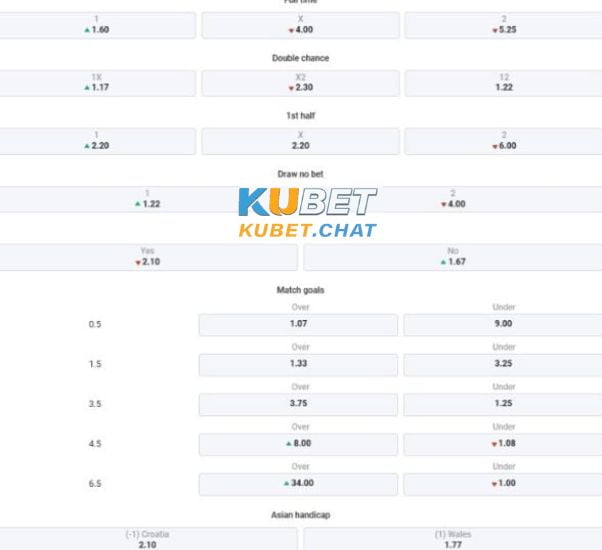 Soi kèo Croatia vs Wales 26/3 - Bảng D - Vòng loại Euro 4 Tổng chốt soi kèo Croatia vs Wales 26/3