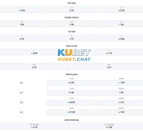Soi kèo Getafe vs Sevilla 20/03 vào lúc 00h30 cùng Kubet Casino 4 Tổng chốt soi kèo Getafe vs Sevilla 20/03