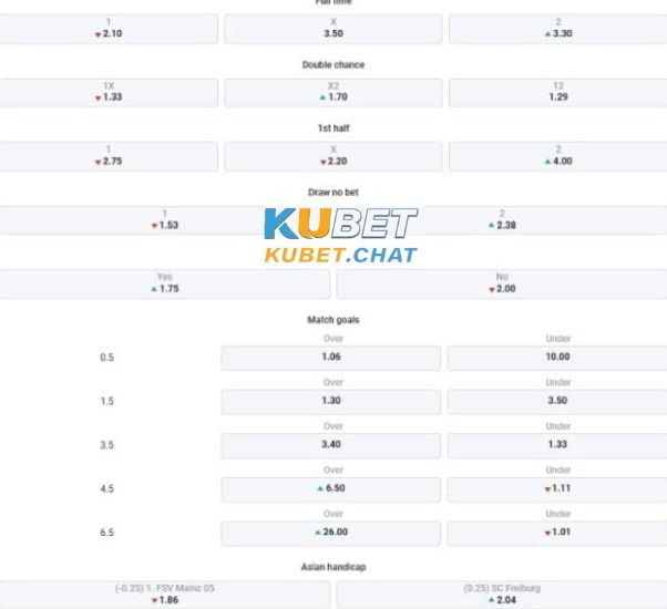 Soi kèo Mainz vs Freiburg 20/03 vào lúc 01h30 cùng Kubet 4 Tổng chốt soi kèo Mainz vs Freiburg 20/03