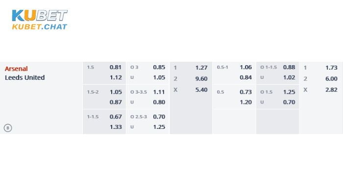Soi kèo Arsenal vs Leeds United 1/4 - EPL 2022/2023: Gia tăng cách biệt với The Citizens 4 Tổng chốt soi kèo Arsenal vs Leeds United 1/4