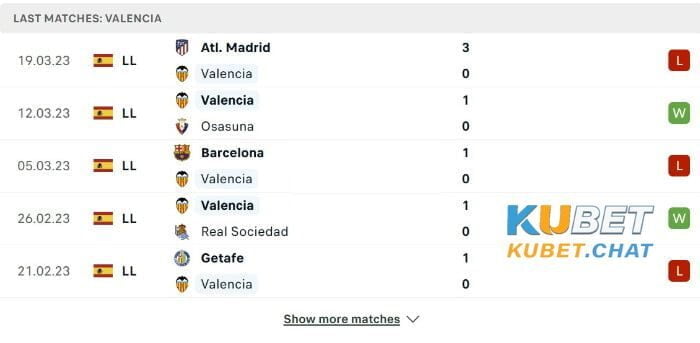 Soi kèo Valencia vs Rayo Vallecano 4/4 - Vô địch quốc gia Tây Ban Nha 1 Phong độ chủ nhà Valencia