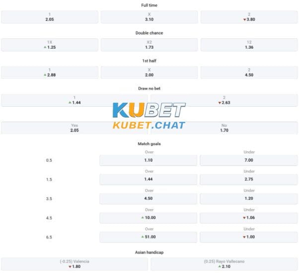 Soi kèo Valencia vs Rayo Vallecano 4/4 - Vô địch quốc gia Tây Ban Nha 4 Tổng chốt soi kèo Valencia vs Rayo Vallecano 4/4